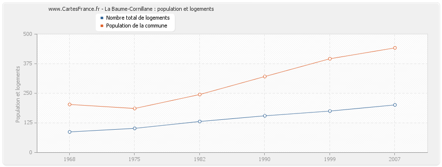 La Baume-Cornillane : population et logements